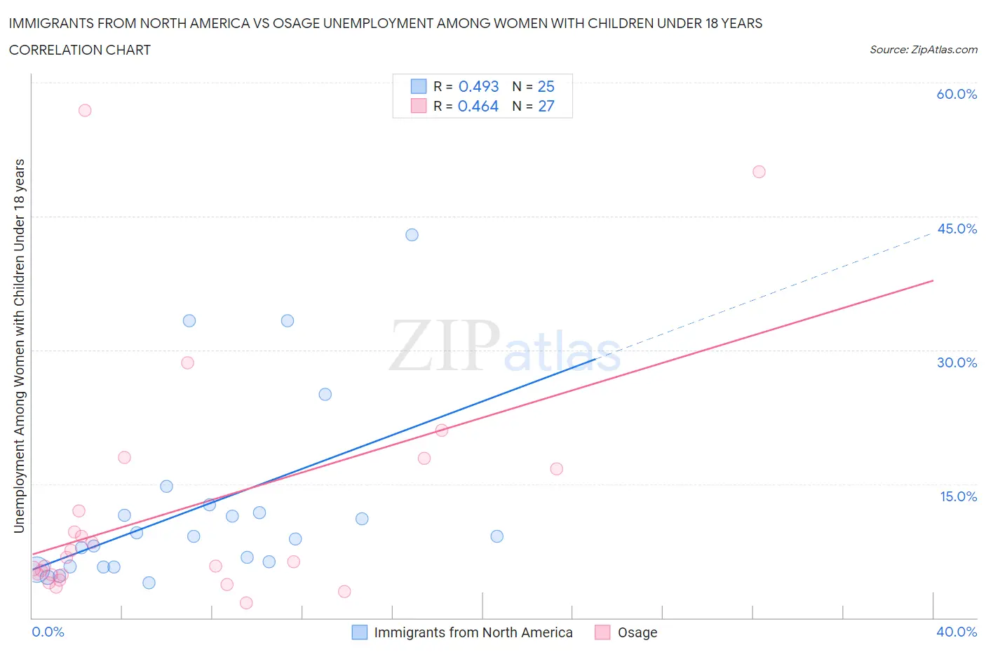 Immigrants from North America vs Osage Unemployment Among Women with Children Under 18 years