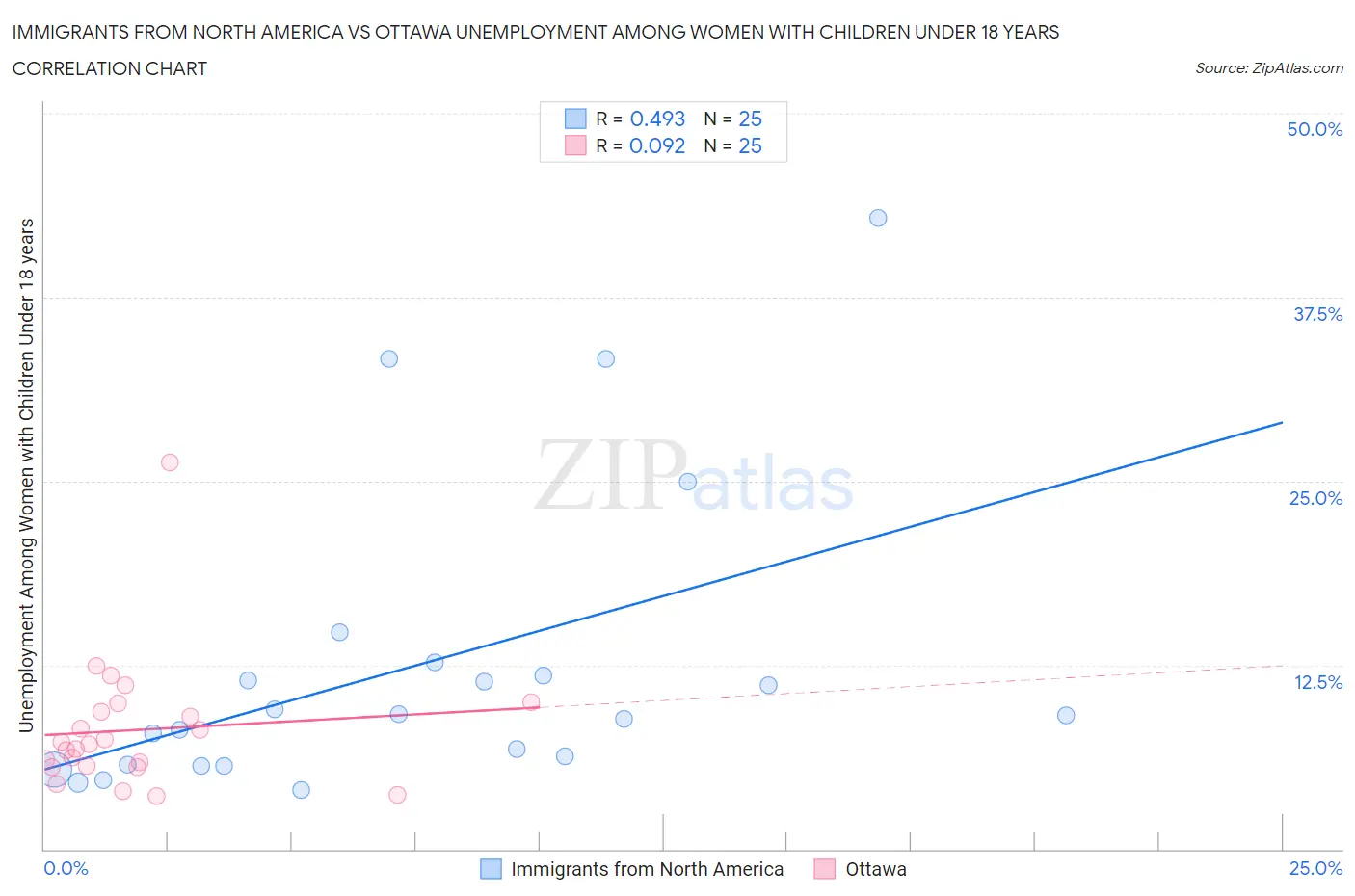 Immigrants from North America vs Ottawa Unemployment Among Women with Children Under 18 years