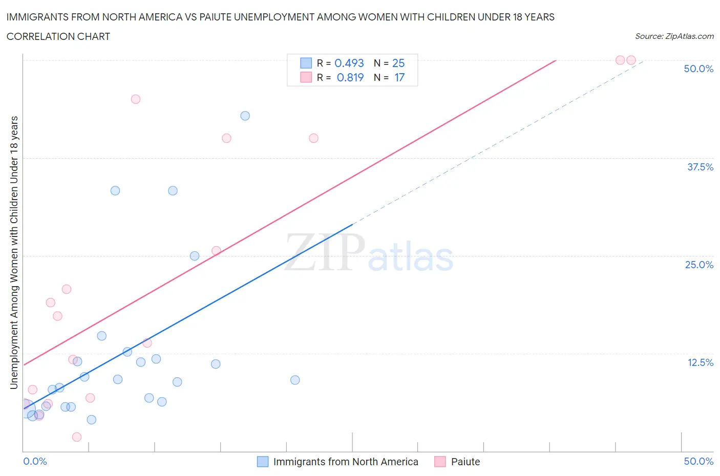 Immigrants from North America vs Paiute Unemployment Among Women with Children Under 18 years