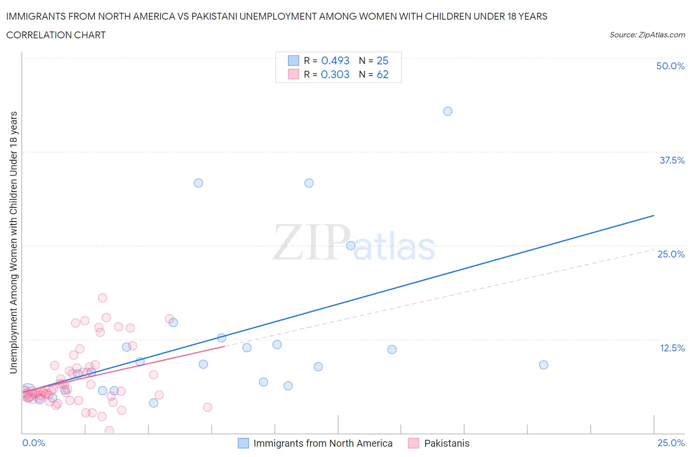 Immigrants from North America vs Pakistani Unemployment Among Women with Children Under 18 years