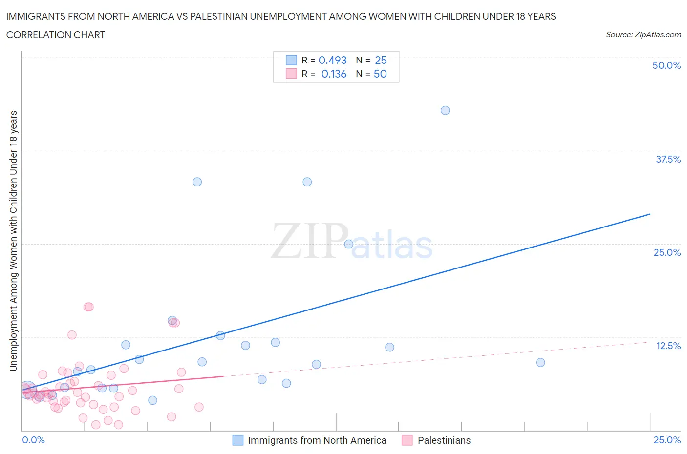 Immigrants from North America vs Palestinian Unemployment Among Women with Children Under 18 years