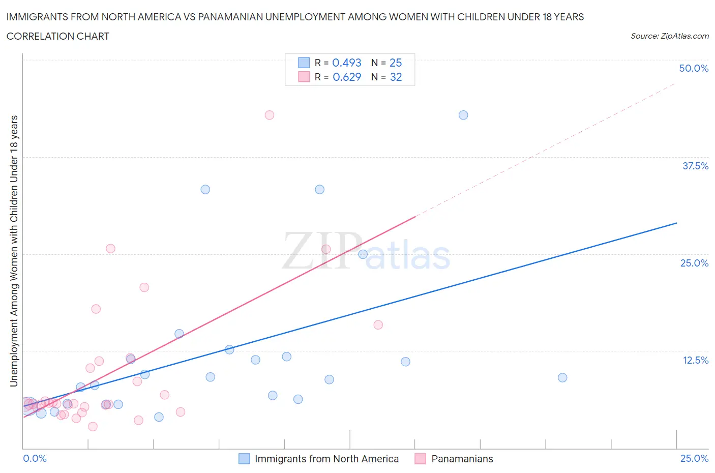 Immigrants from North America vs Panamanian Unemployment Among Women with Children Under 18 years