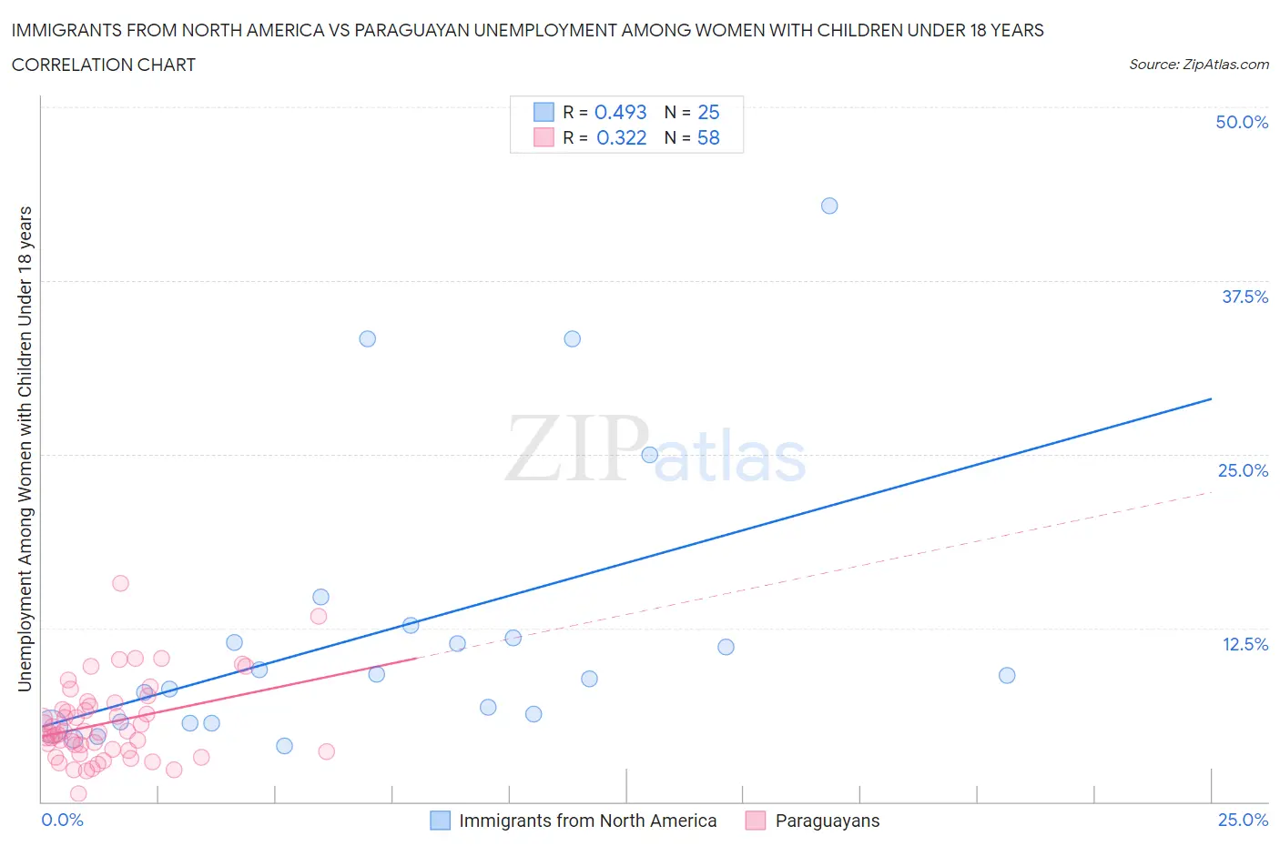 Immigrants from North America vs Paraguayan Unemployment Among Women with Children Under 18 years
