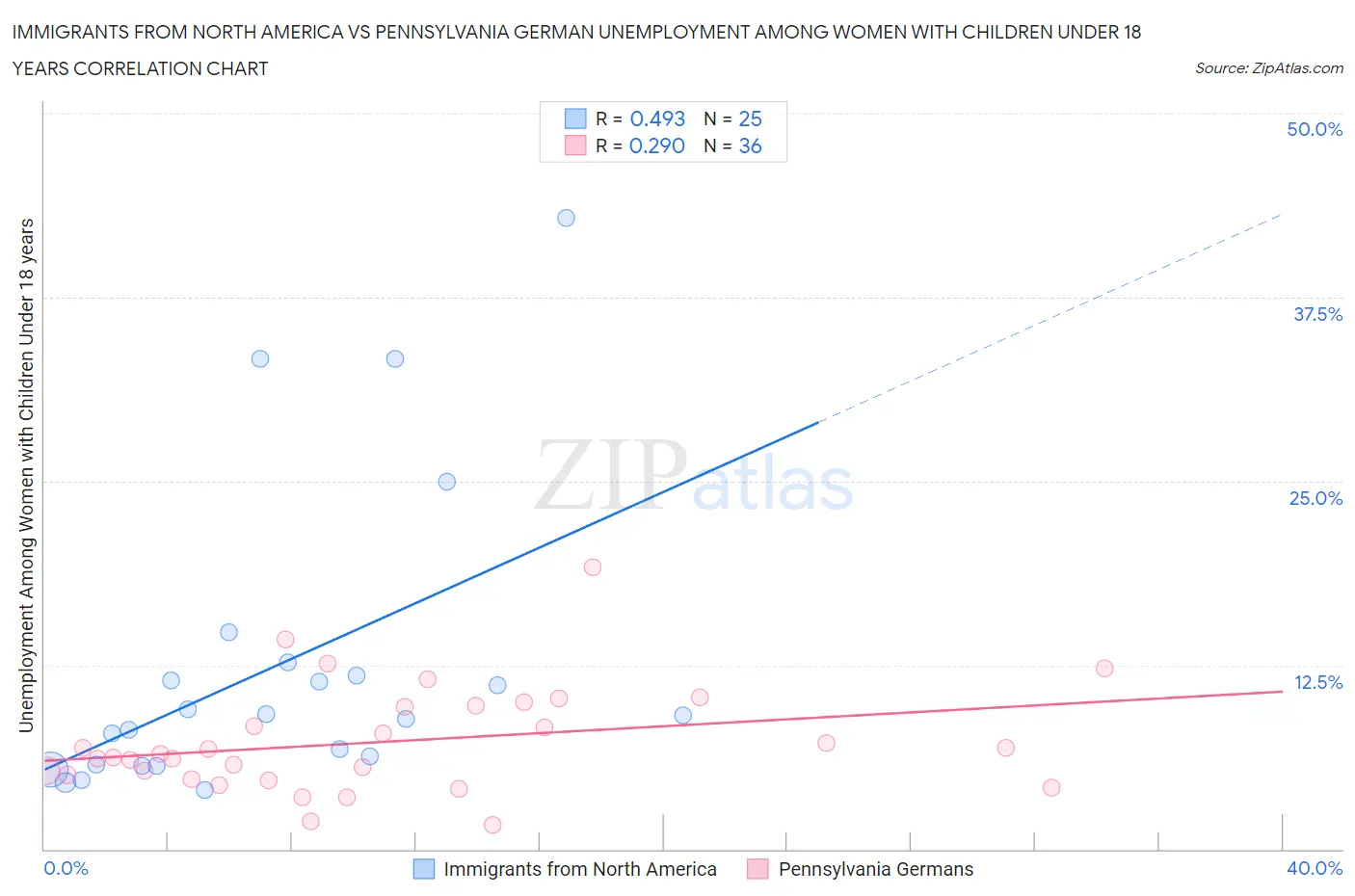 Immigrants from North America vs Pennsylvania German Unemployment Among Women with Children Under 18 years