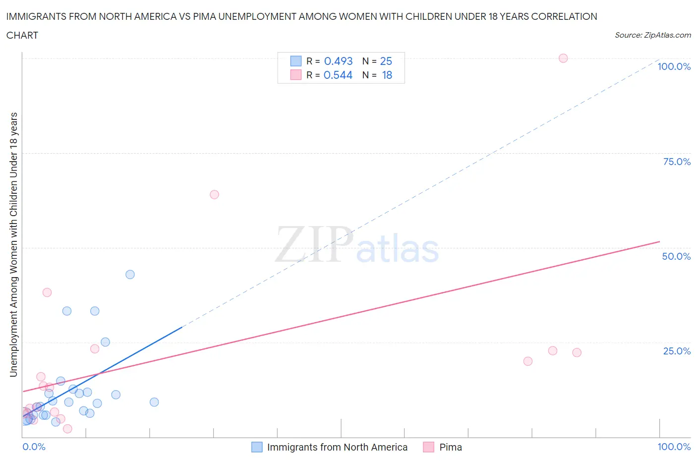 Immigrants from North America vs Pima Unemployment Among Women with Children Under 18 years