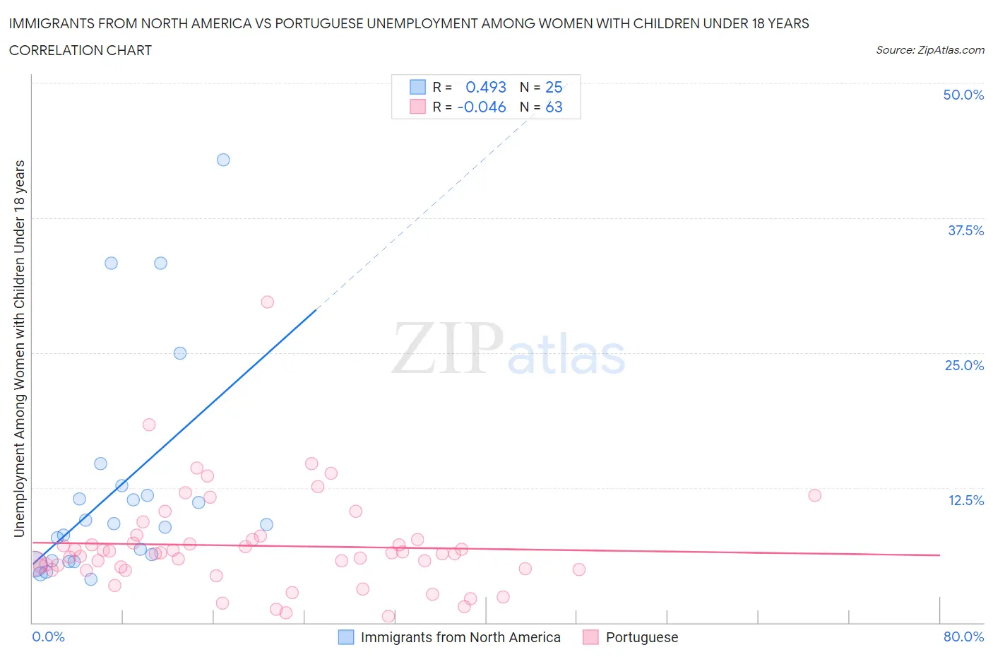 Immigrants from North America vs Portuguese Unemployment Among Women with Children Under 18 years