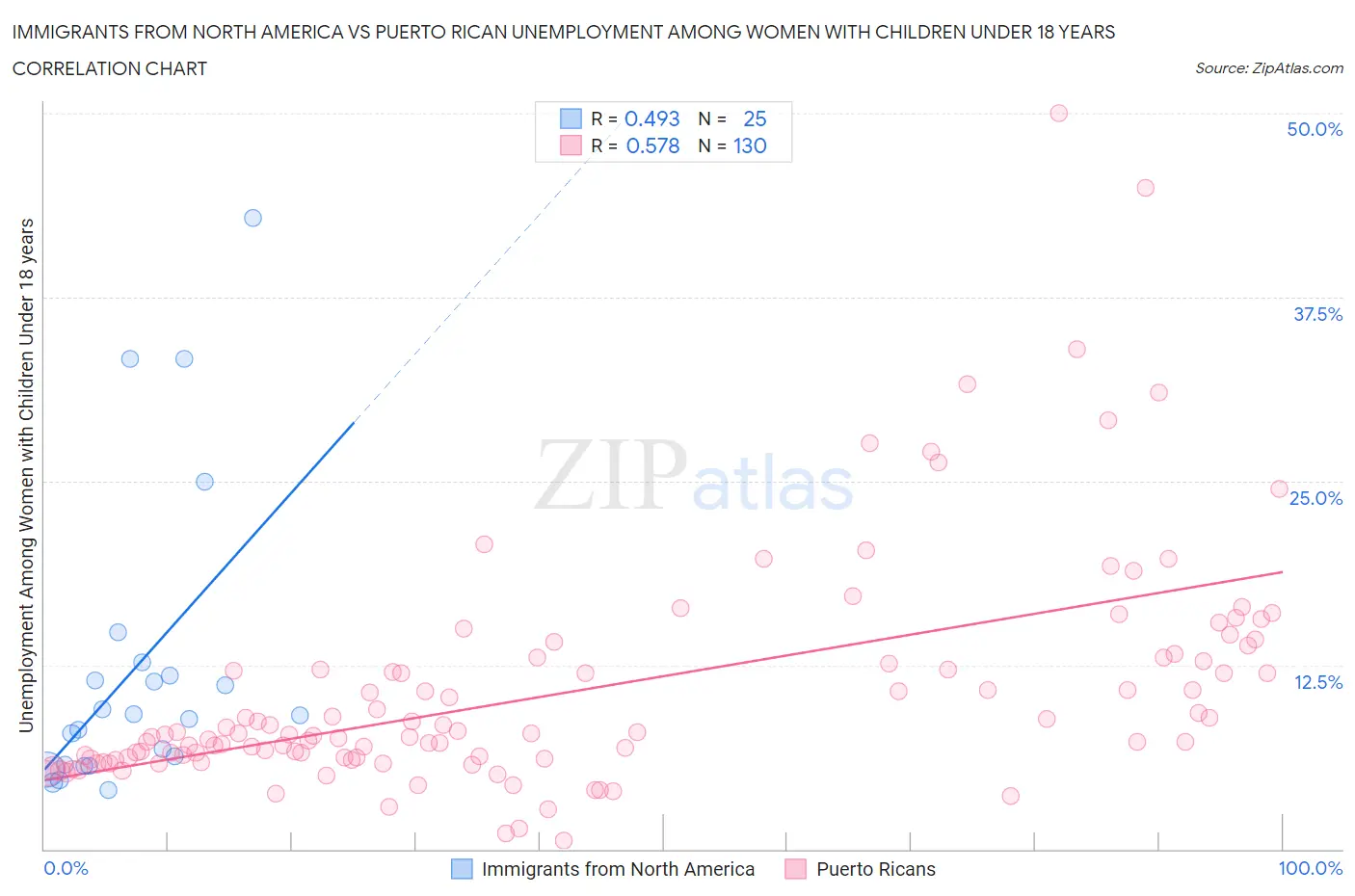 Immigrants from North America vs Puerto Rican Unemployment Among Women with Children Under 18 years