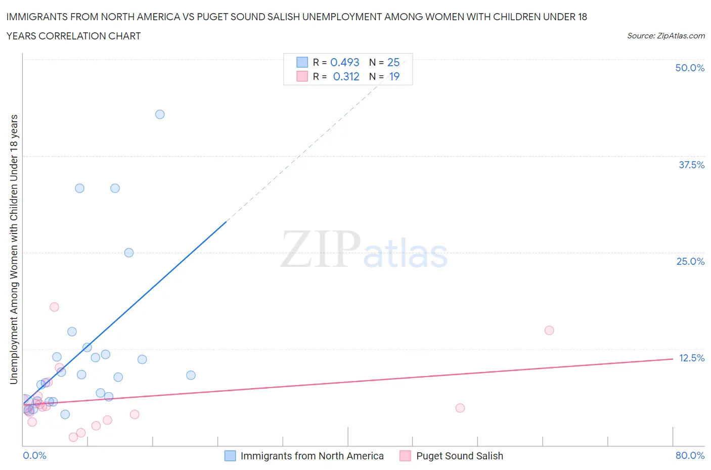 Immigrants from North America vs Puget Sound Salish Unemployment Among Women with Children Under 18 years