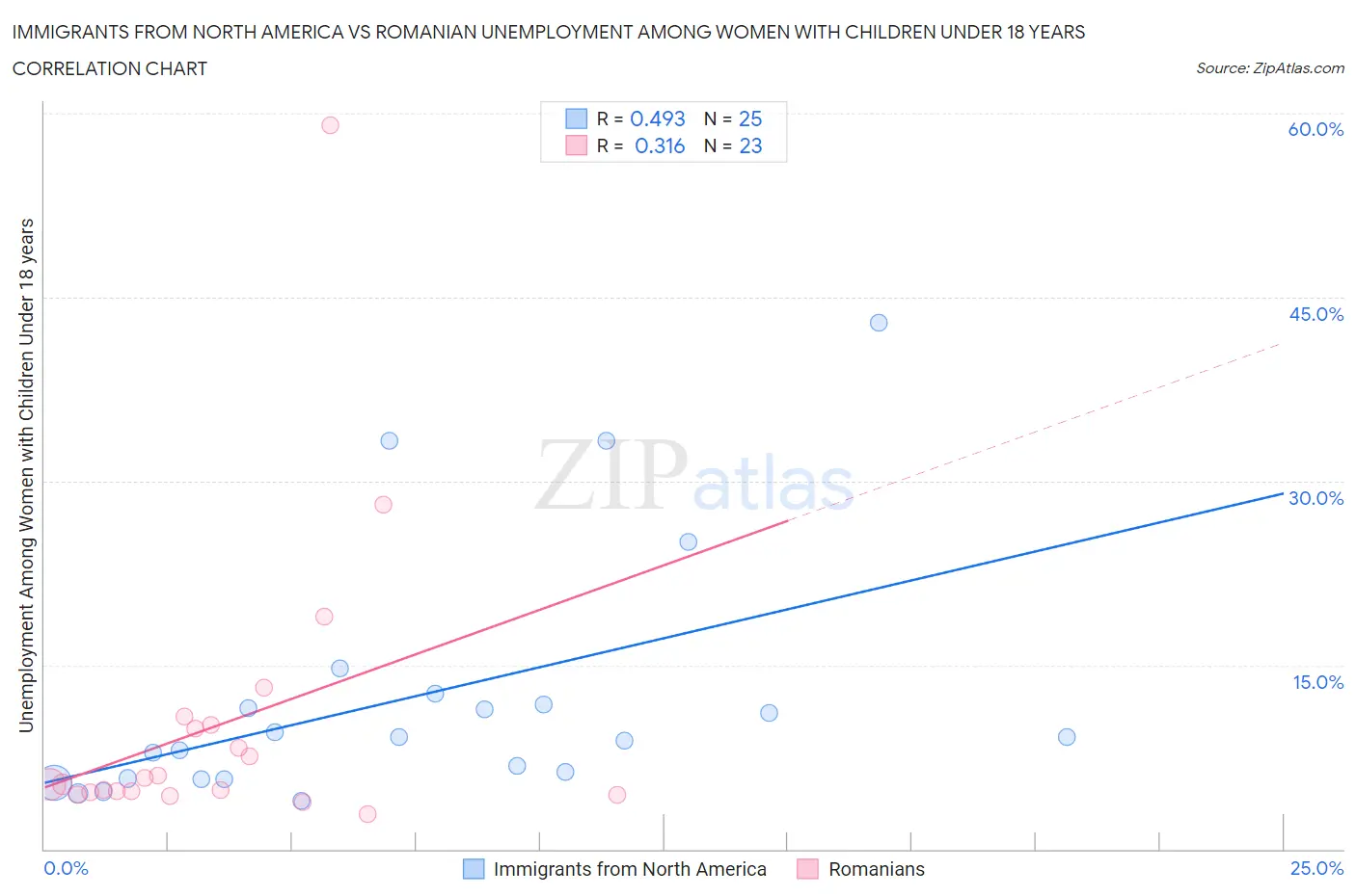 Immigrants from North America vs Romanian Unemployment Among Women with Children Under 18 years