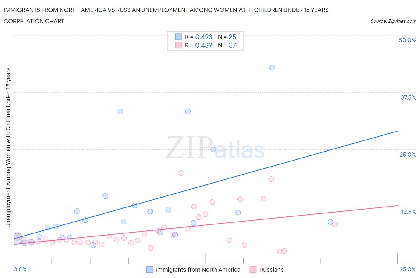 Immigrants from North America vs Russian Unemployment Among Women with Children Under 18 years
