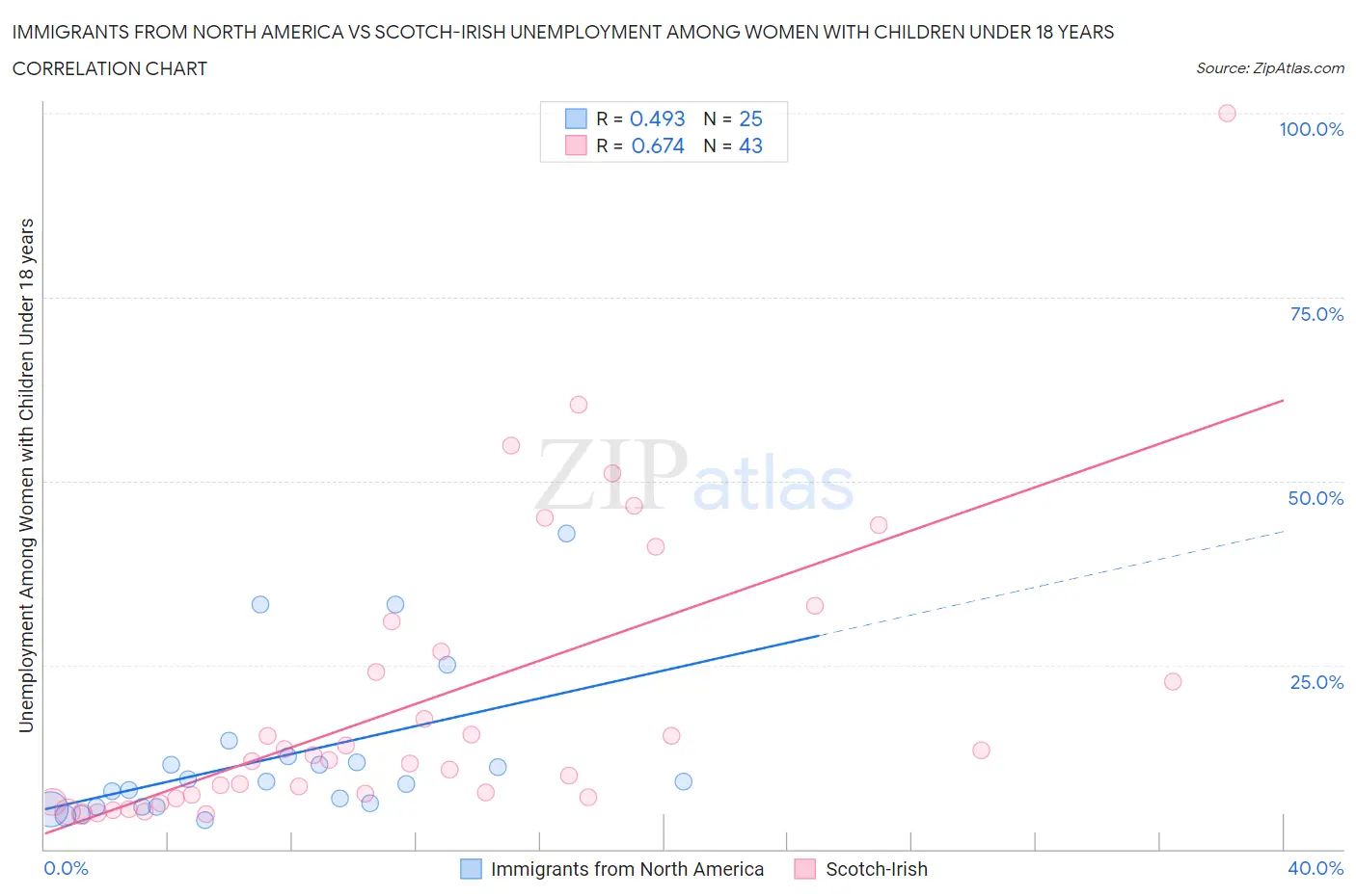 Immigrants from North America vs Scotch-Irish Unemployment Among Women with Children Under 18 years