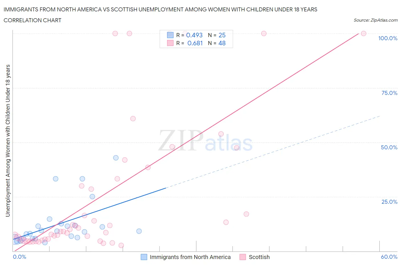 Immigrants from North America vs Scottish Unemployment Among Women with Children Under 18 years