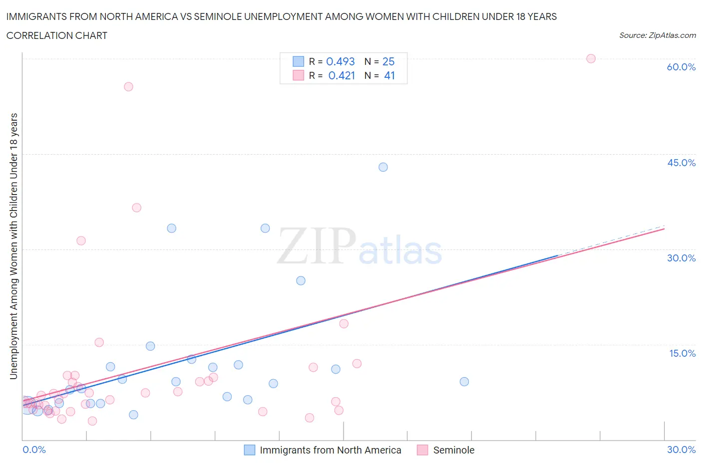 Immigrants from North America vs Seminole Unemployment Among Women with Children Under 18 years