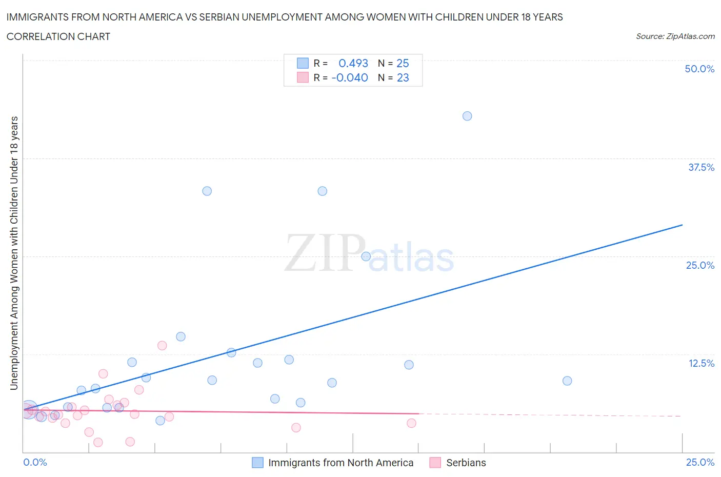 Immigrants from North America vs Serbian Unemployment Among Women with Children Under 18 years