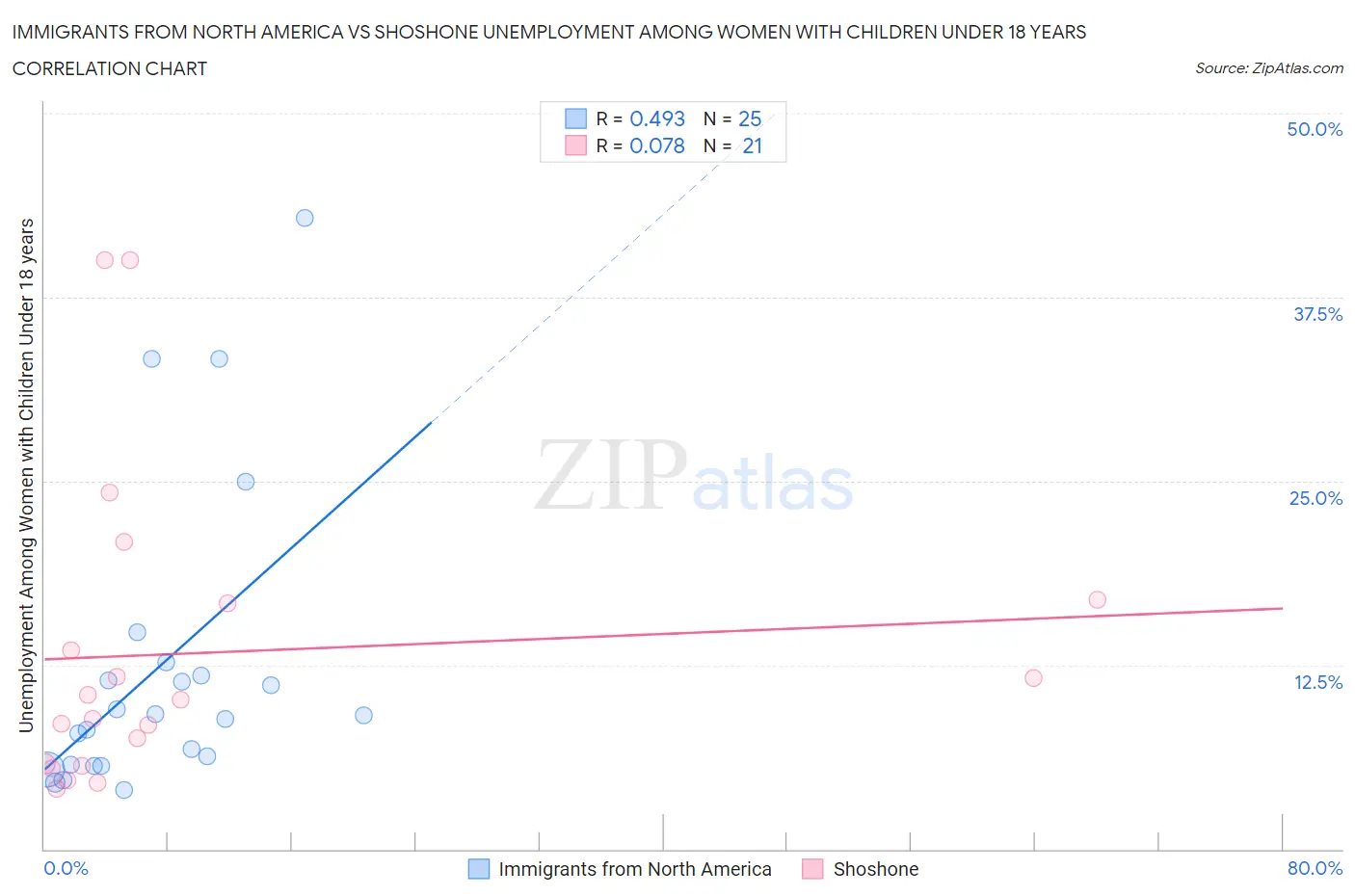 Immigrants from North America vs Shoshone Unemployment Among Women with Children Under 18 years