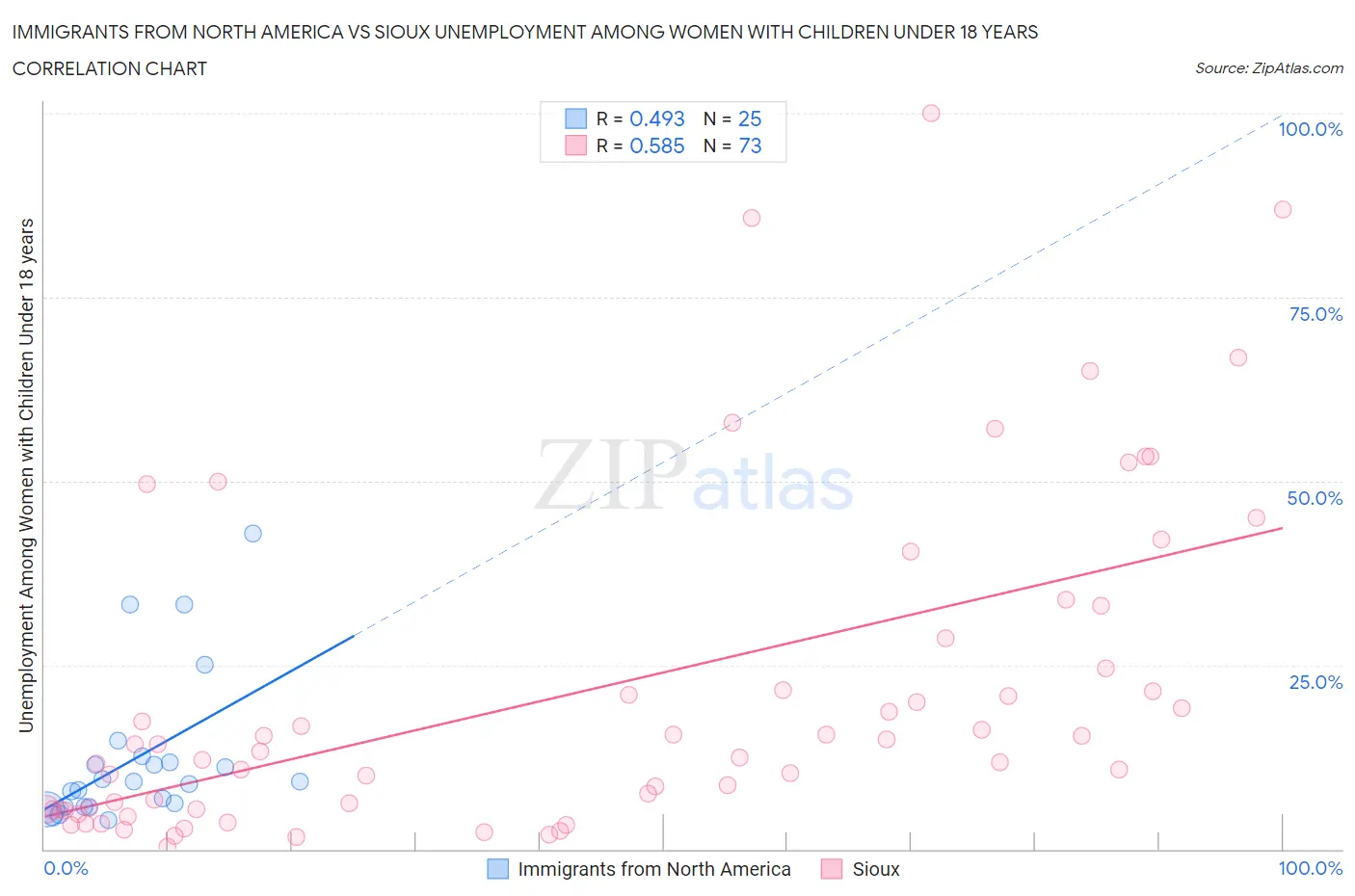 Immigrants from North America vs Sioux Unemployment Among Women with Children Under 18 years