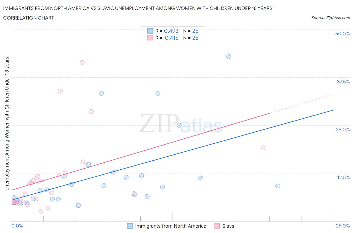 Immigrants from North America vs Slavic Unemployment Among Women with Children Under 18 years