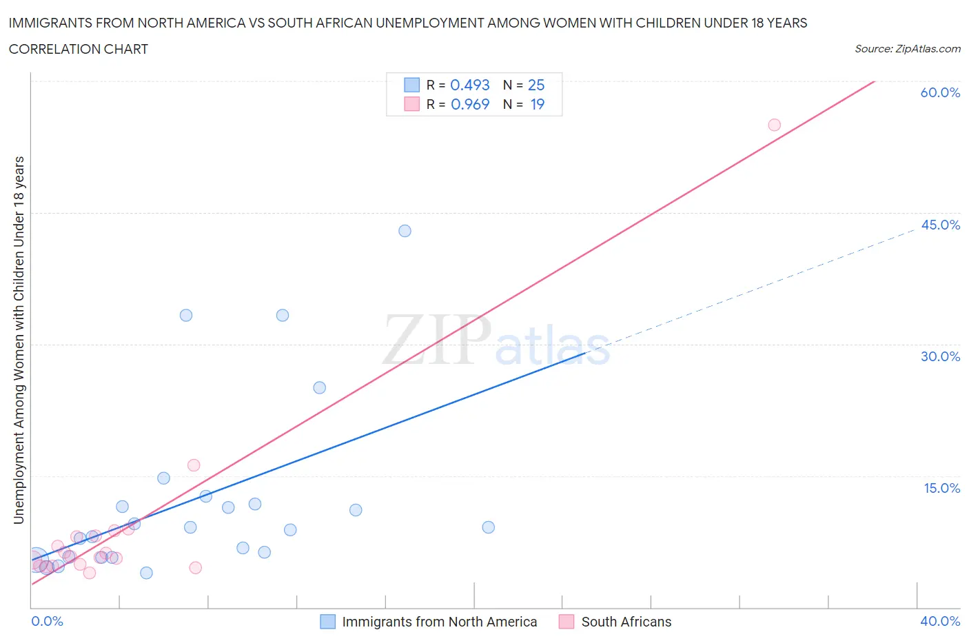 Immigrants from North America vs South African Unemployment Among Women with Children Under 18 years