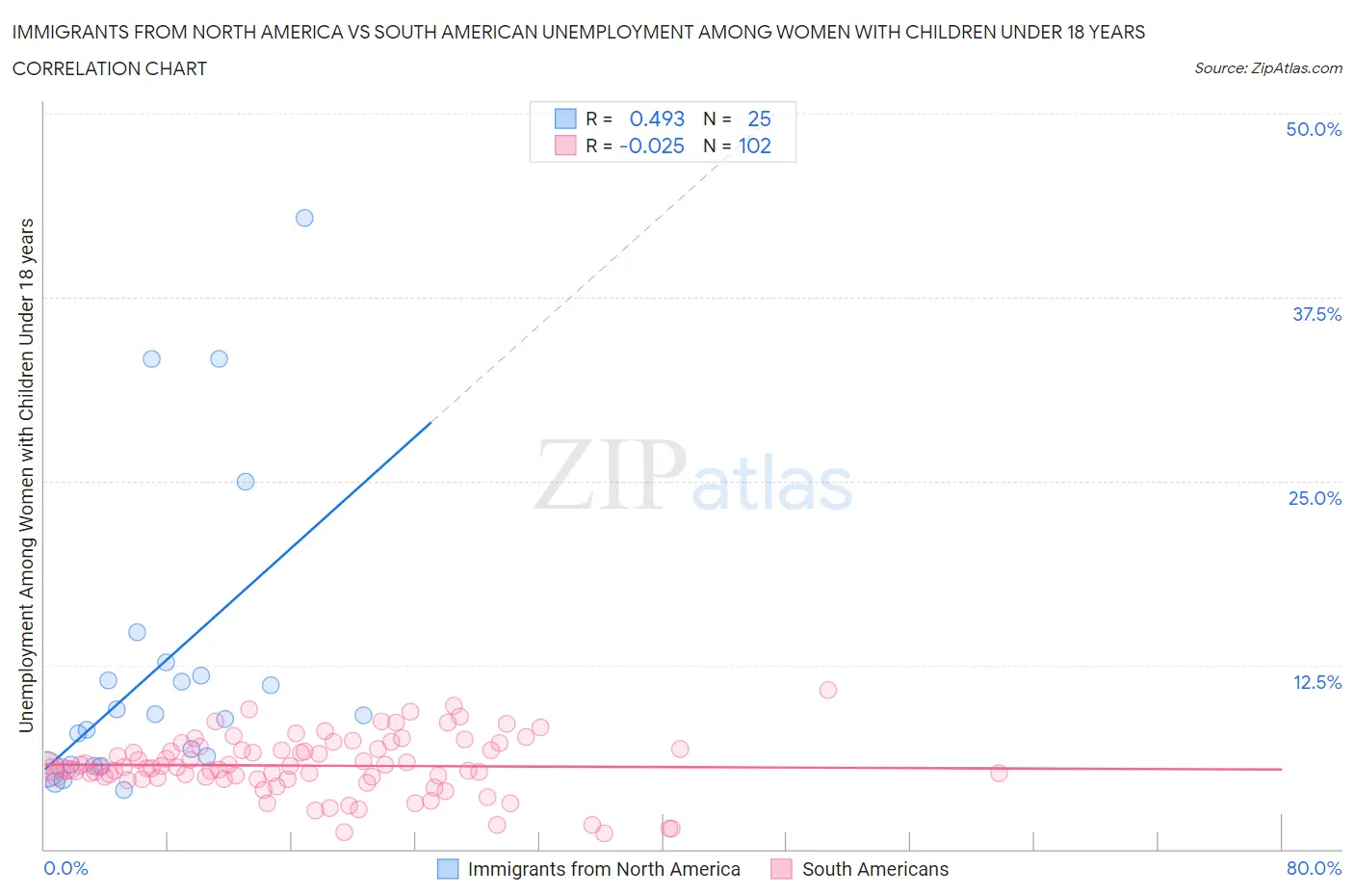 Immigrants from North America vs South American Unemployment Among Women with Children Under 18 years