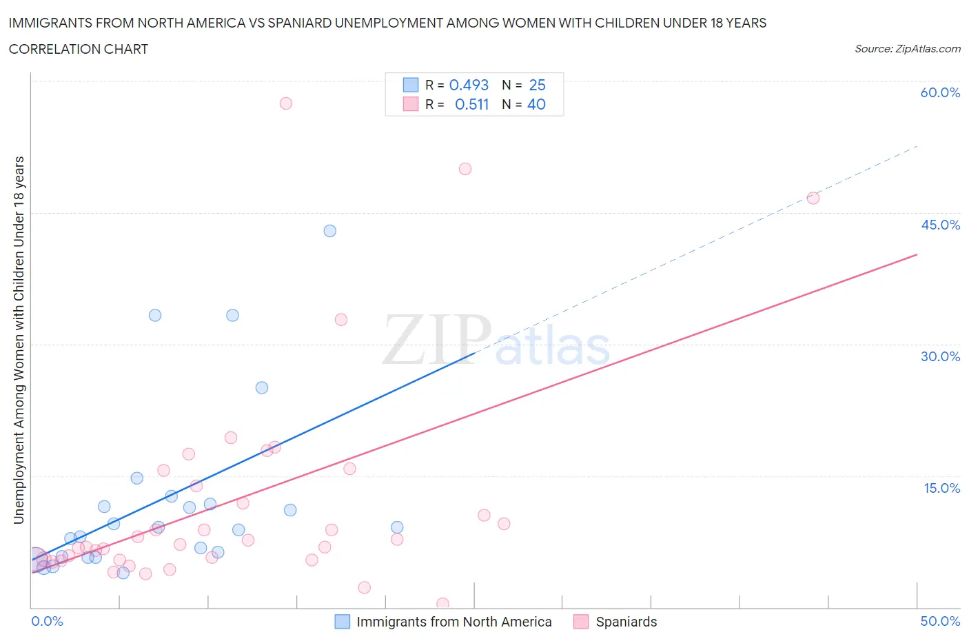 Immigrants from North America vs Spaniard Unemployment Among Women with Children Under 18 years