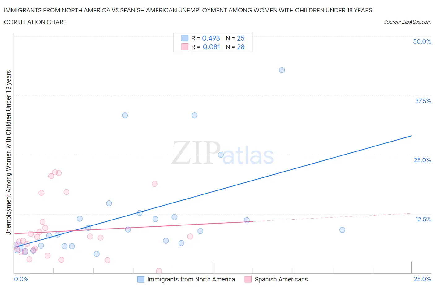 Immigrants from North America vs Spanish American Unemployment Among Women with Children Under 18 years