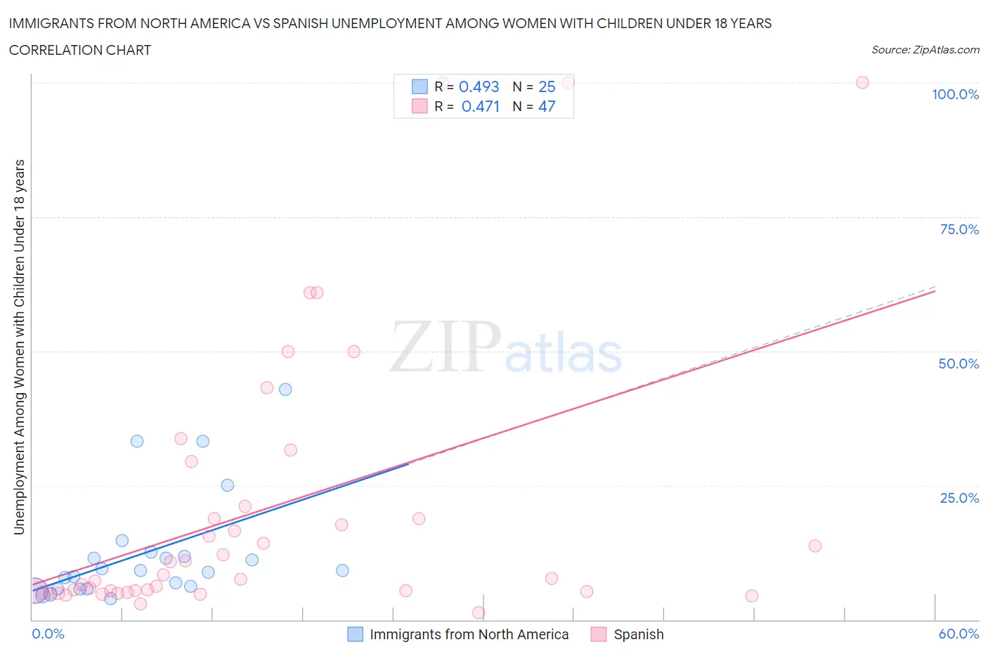 Immigrants from North America vs Spanish Unemployment Among Women with Children Under 18 years