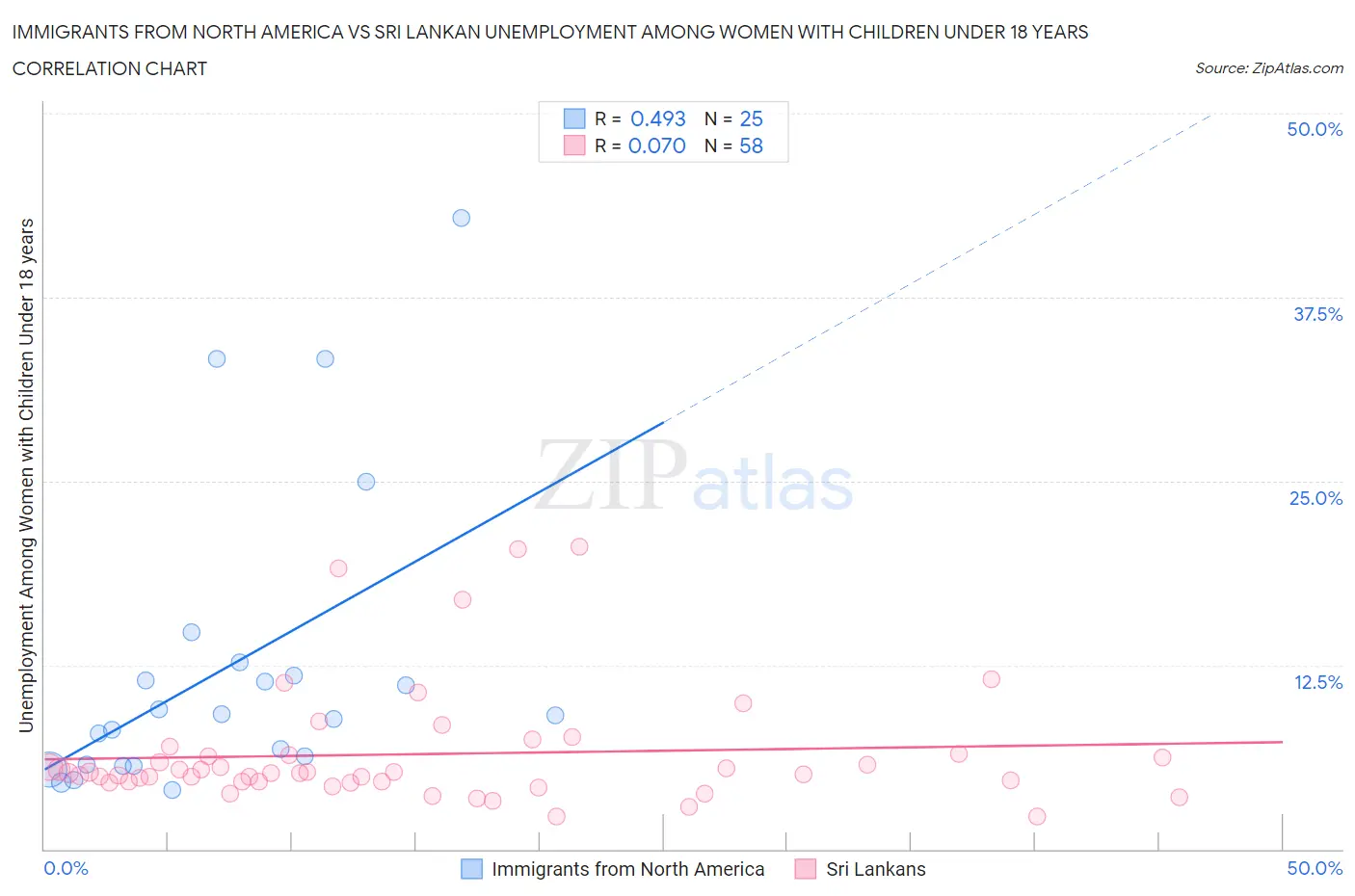 Immigrants from North America vs Sri Lankan Unemployment Among Women with Children Under 18 years