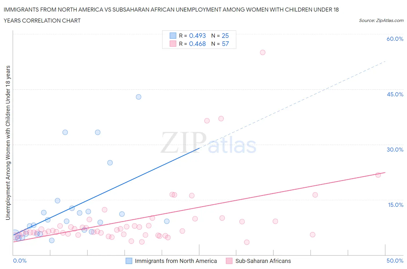 Immigrants from North America vs Subsaharan African Unemployment Among Women with Children Under 18 years