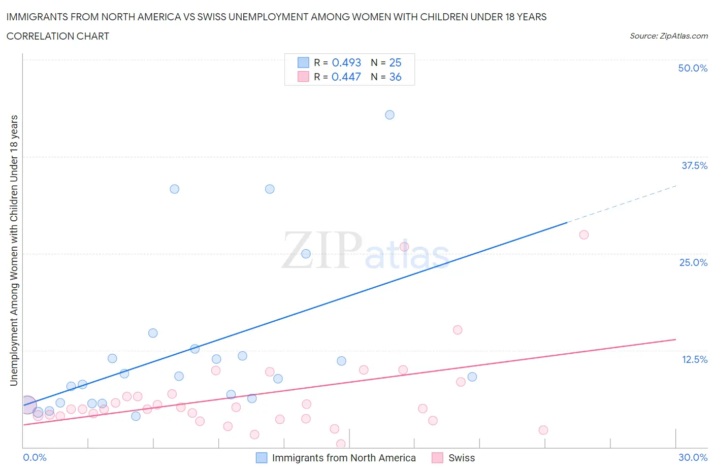 Immigrants from North America vs Swiss Unemployment Among Women with Children Under 18 years