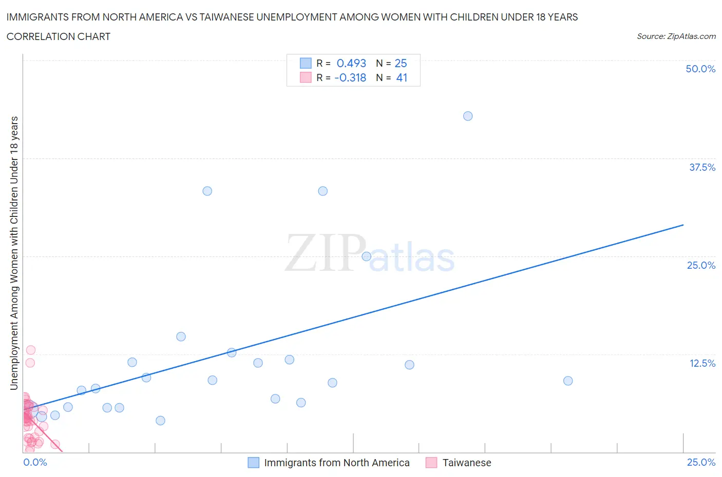 Immigrants from North America vs Taiwanese Unemployment Among Women with Children Under 18 years