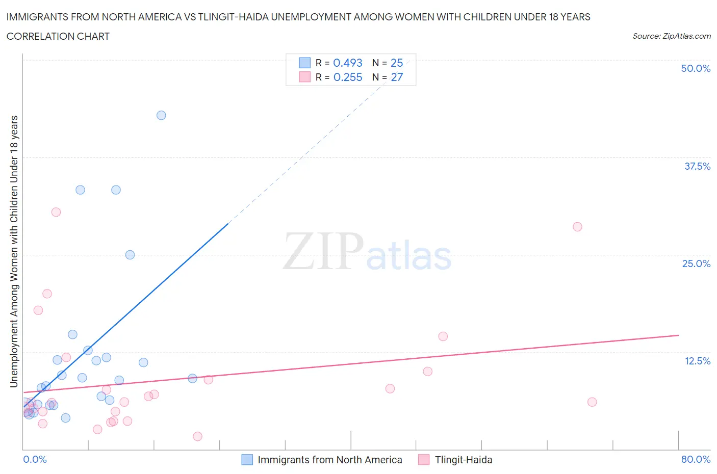 Immigrants from North America vs Tlingit-Haida Unemployment Among Women with Children Under 18 years