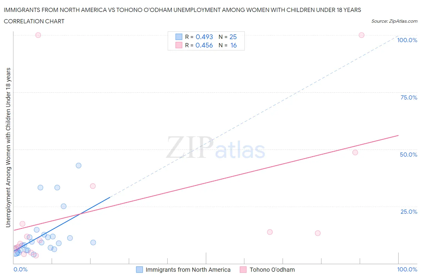 Immigrants from North America vs Tohono O'odham Unemployment Among Women with Children Under 18 years