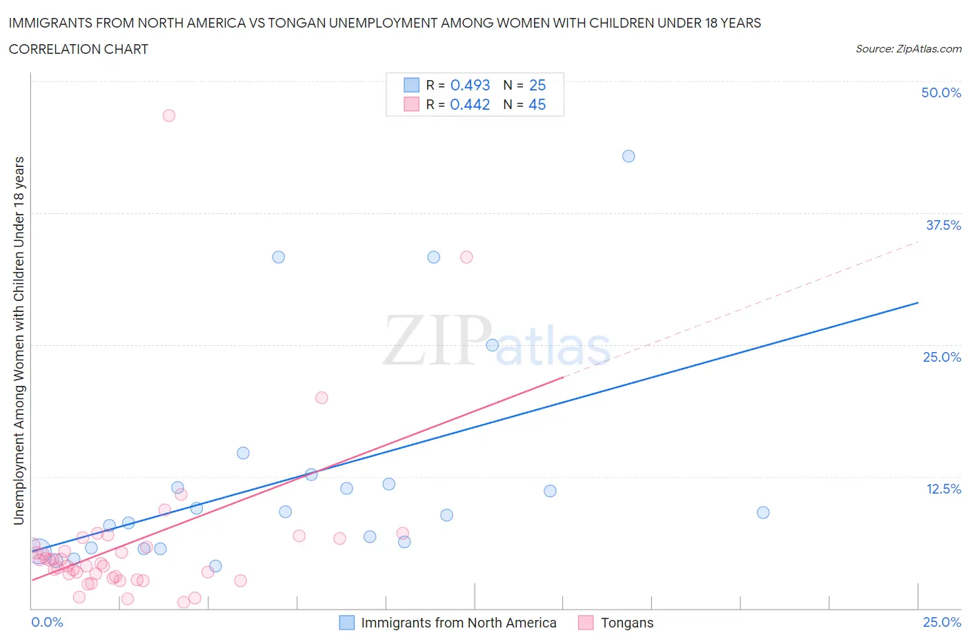 Immigrants from North America vs Tongan Unemployment Among Women with Children Under 18 years