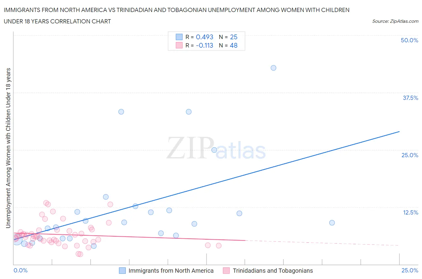 Immigrants from North America vs Trinidadian and Tobagonian Unemployment Among Women with Children Under 18 years