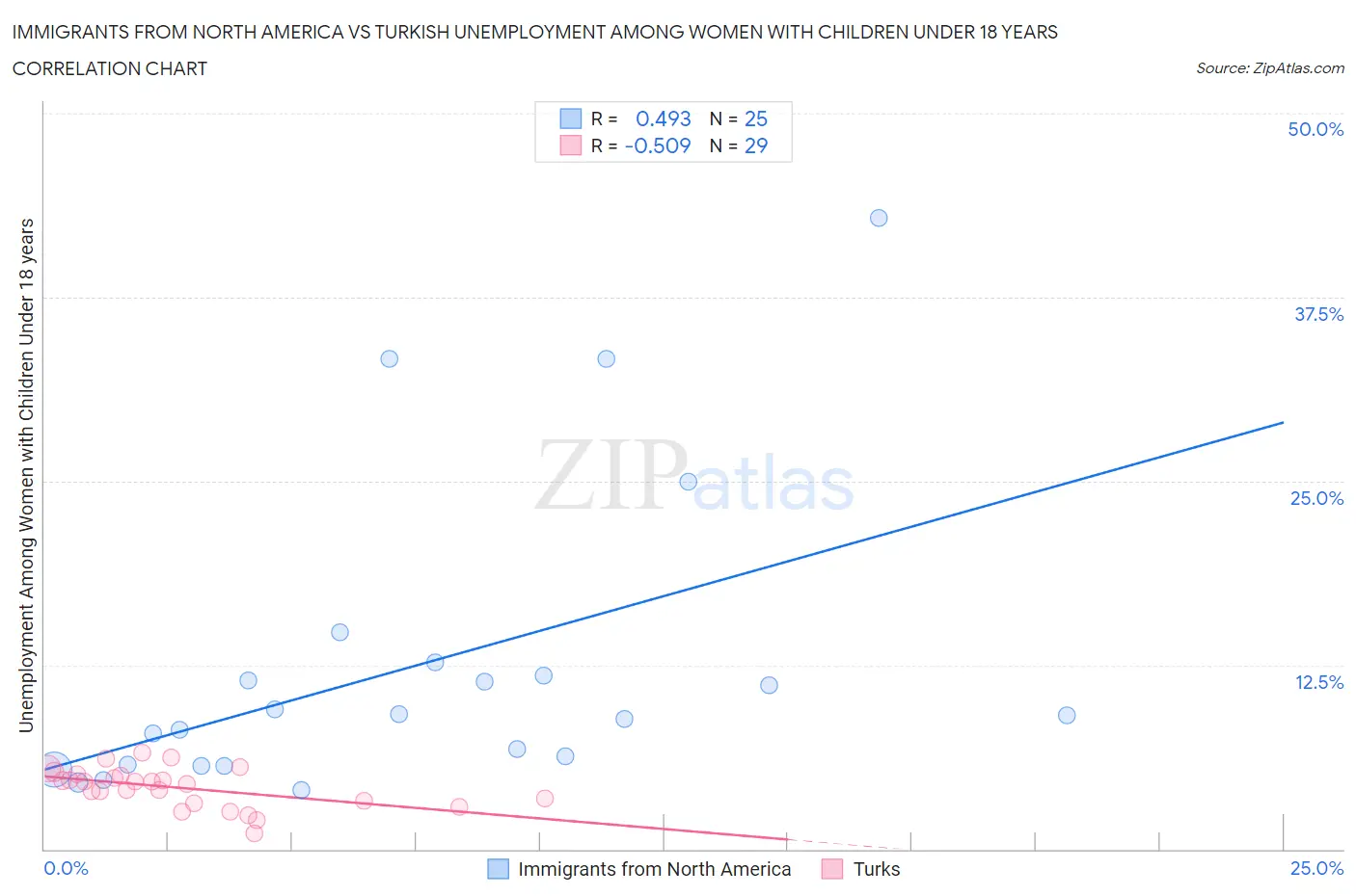 Immigrants from North America vs Turkish Unemployment Among Women with Children Under 18 years