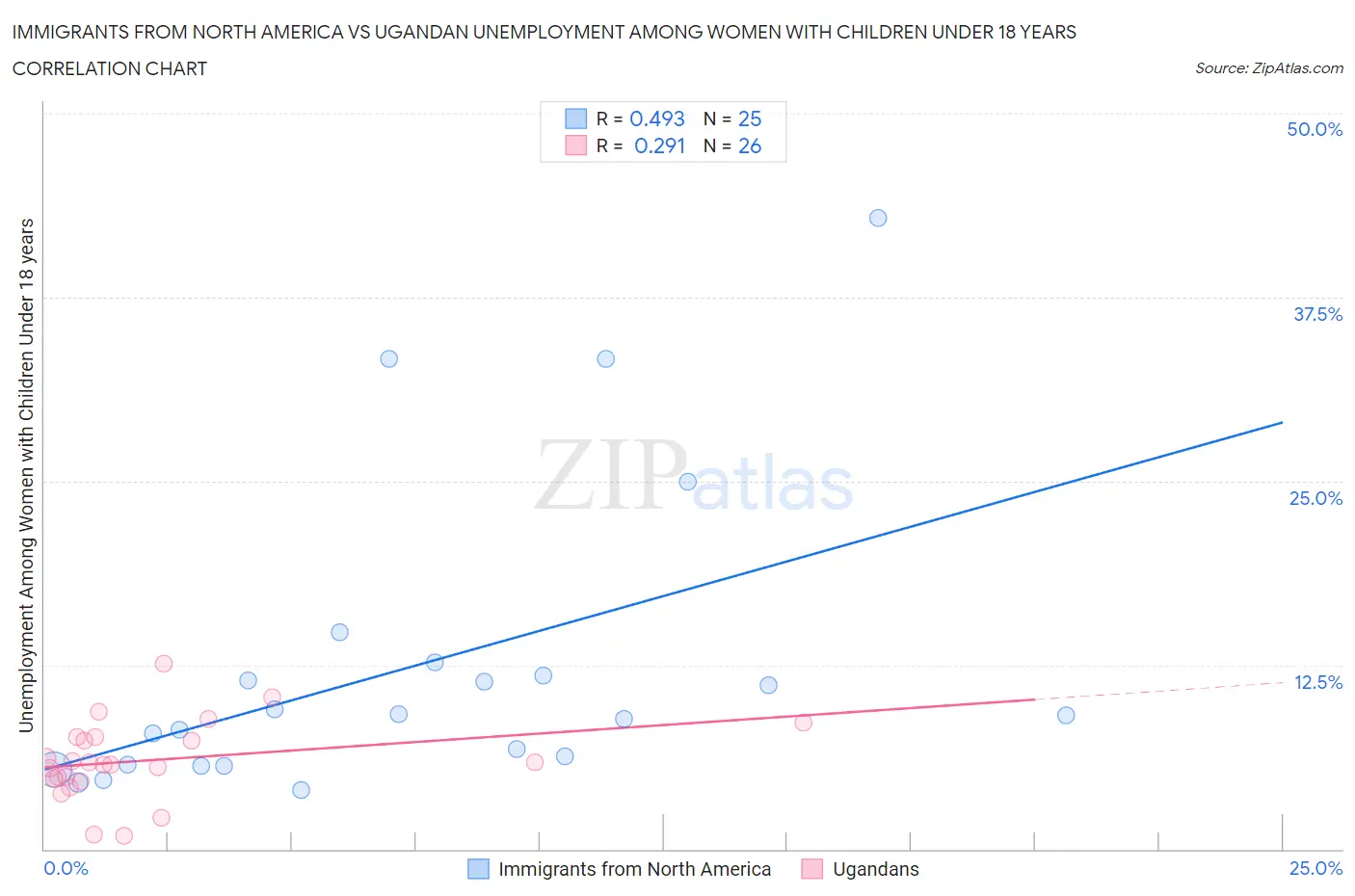 Immigrants from North America vs Ugandan Unemployment Among Women with Children Under 18 years