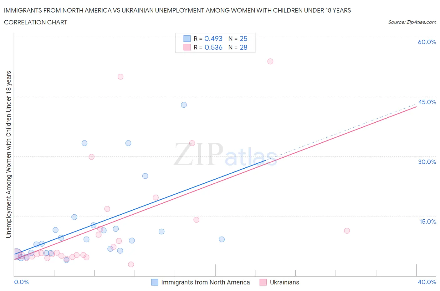 Immigrants from North America vs Ukrainian Unemployment Among Women with Children Under 18 years