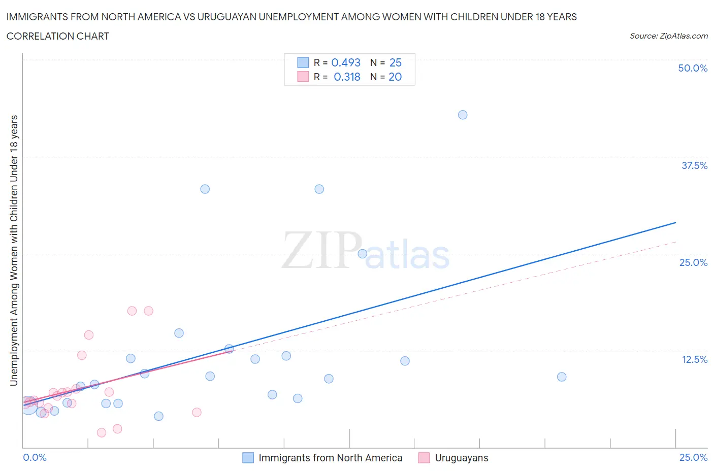 Immigrants from North America vs Uruguayan Unemployment Among Women with Children Under 18 years