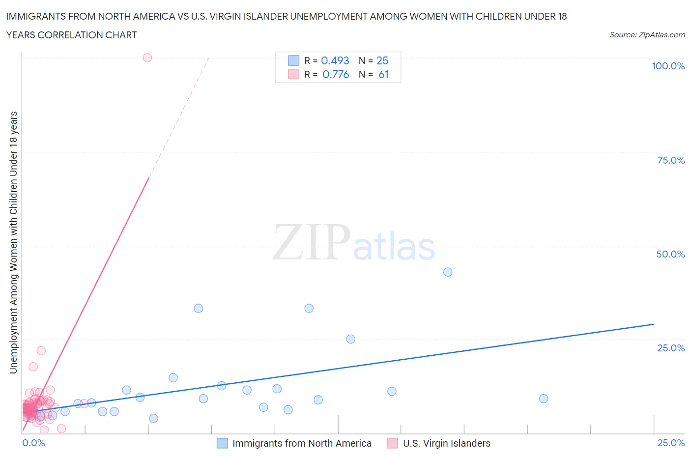 Immigrants from North America vs U.S. Virgin Islander Unemployment Among Women with Children Under 18 years