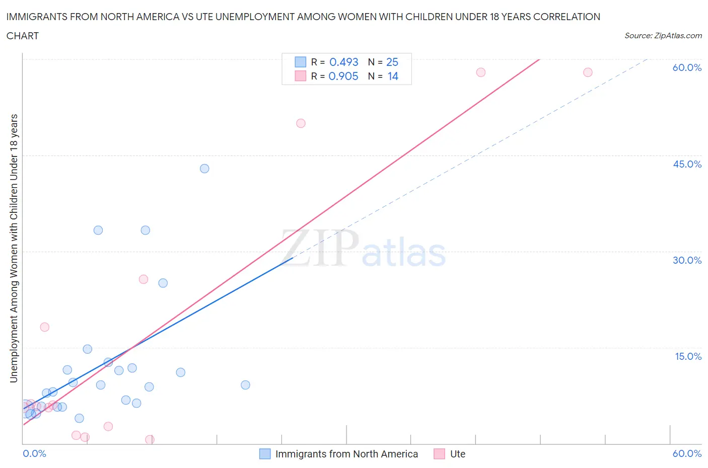 Immigrants from North America vs Ute Unemployment Among Women with Children Under 18 years