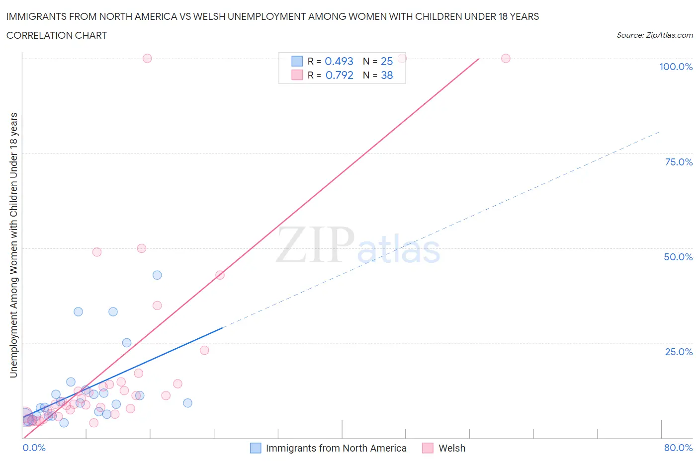 Immigrants from North America vs Welsh Unemployment Among Women with Children Under 18 years