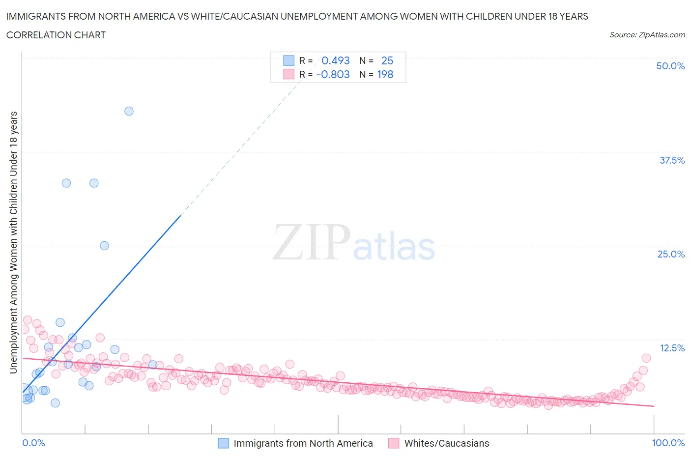 Immigrants from North America vs White/Caucasian Unemployment Among Women with Children Under 18 years