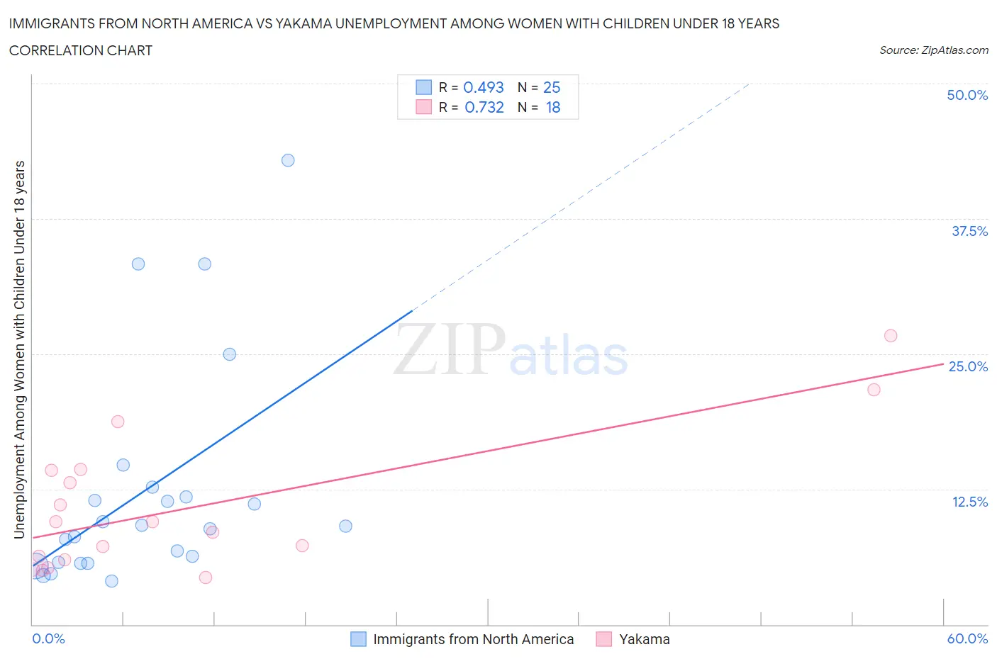 Immigrants from North America vs Yakama Unemployment Among Women with Children Under 18 years