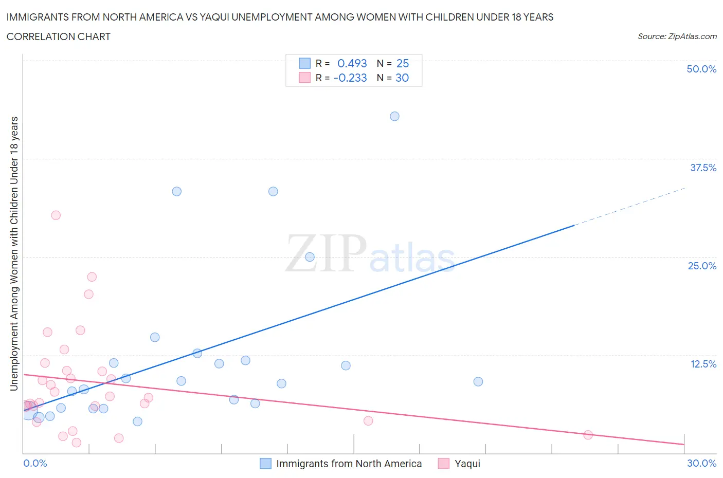 Immigrants from North America vs Yaqui Unemployment Among Women with Children Under 18 years