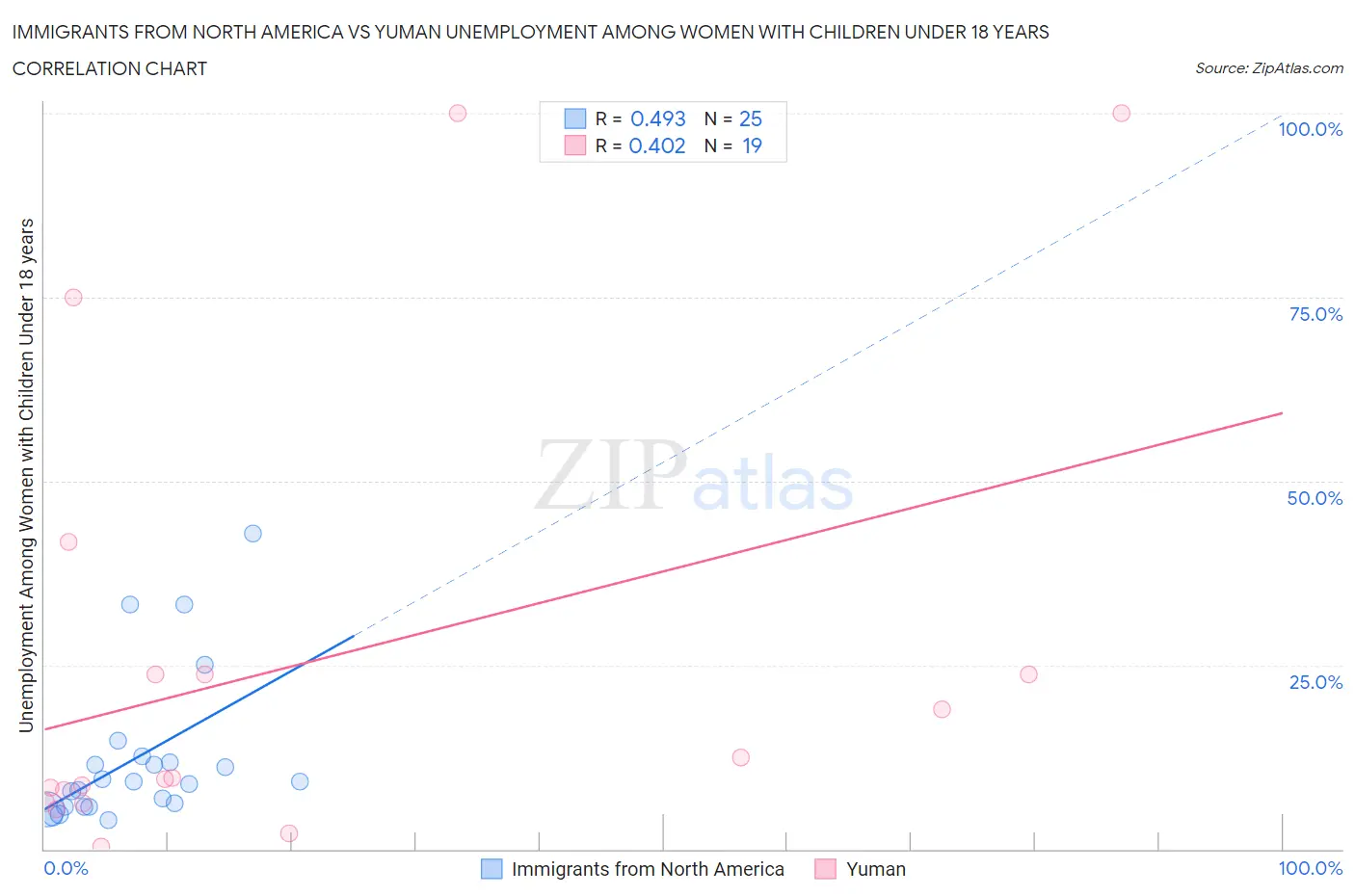 Immigrants from North America vs Yuman Unemployment Among Women with Children Under 18 years