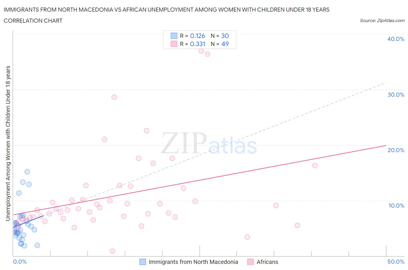 Immigrants from North Macedonia vs African Unemployment Among Women with Children Under 18 years