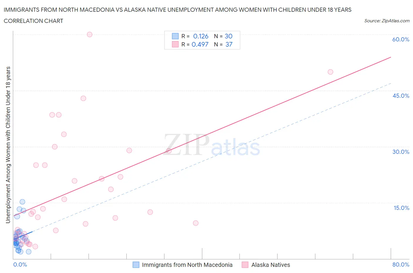 Immigrants from North Macedonia vs Alaska Native Unemployment Among Women with Children Under 18 years