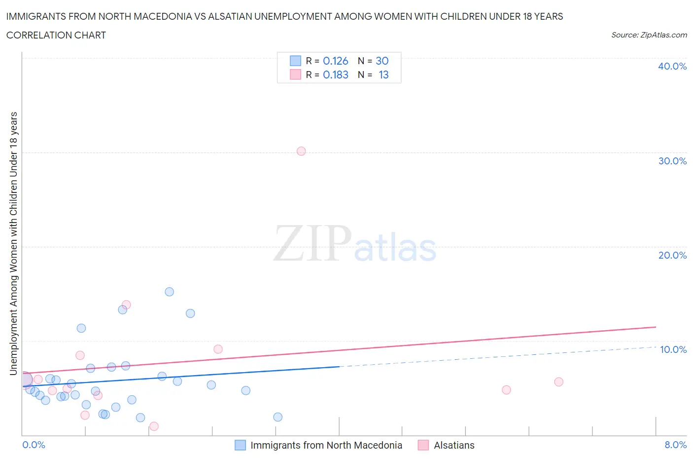 Immigrants from North Macedonia vs Alsatian Unemployment Among Women with Children Under 18 years