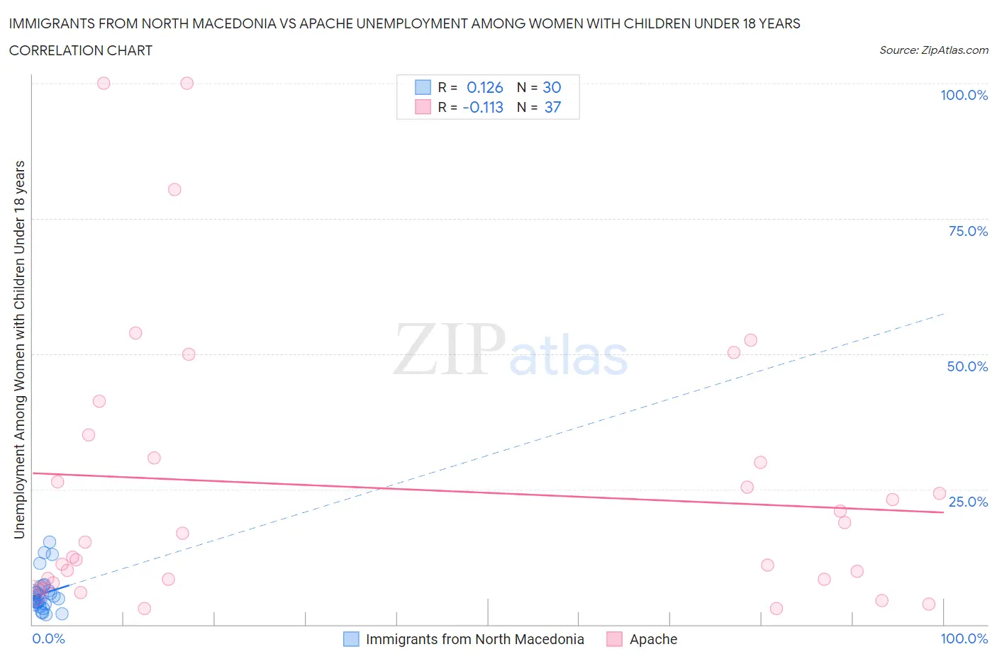Immigrants from North Macedonia vs Apache Unemployment Among Women with Children Under 18 years