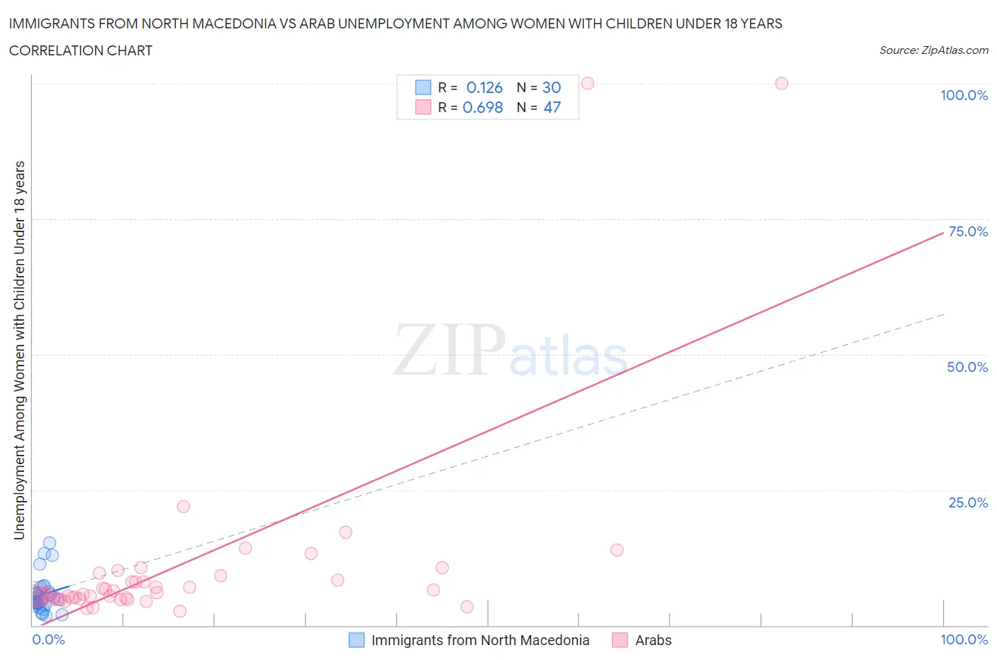 Immigrants from North Macedonia vs Arab Unemployment Among Women with Children Under 18 years